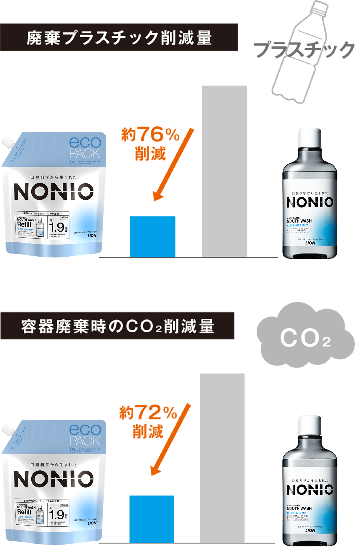 本キャンペーンは終了しました。｜ 口臭科学から生まれたNONIO（ノニオ