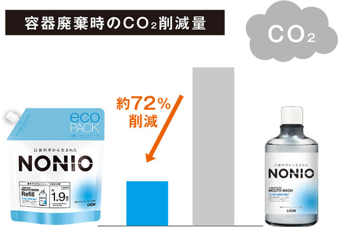 容器廃棄時のCO2削減量