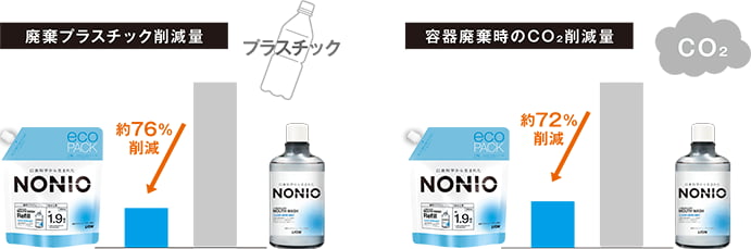 廃棄プラスチック削減量 容器廃棄時のCO2削減量