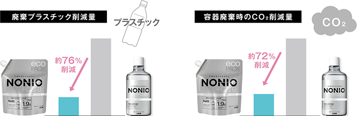 廃棄プラスチック削減量 容器廃棄時のCO2削減量